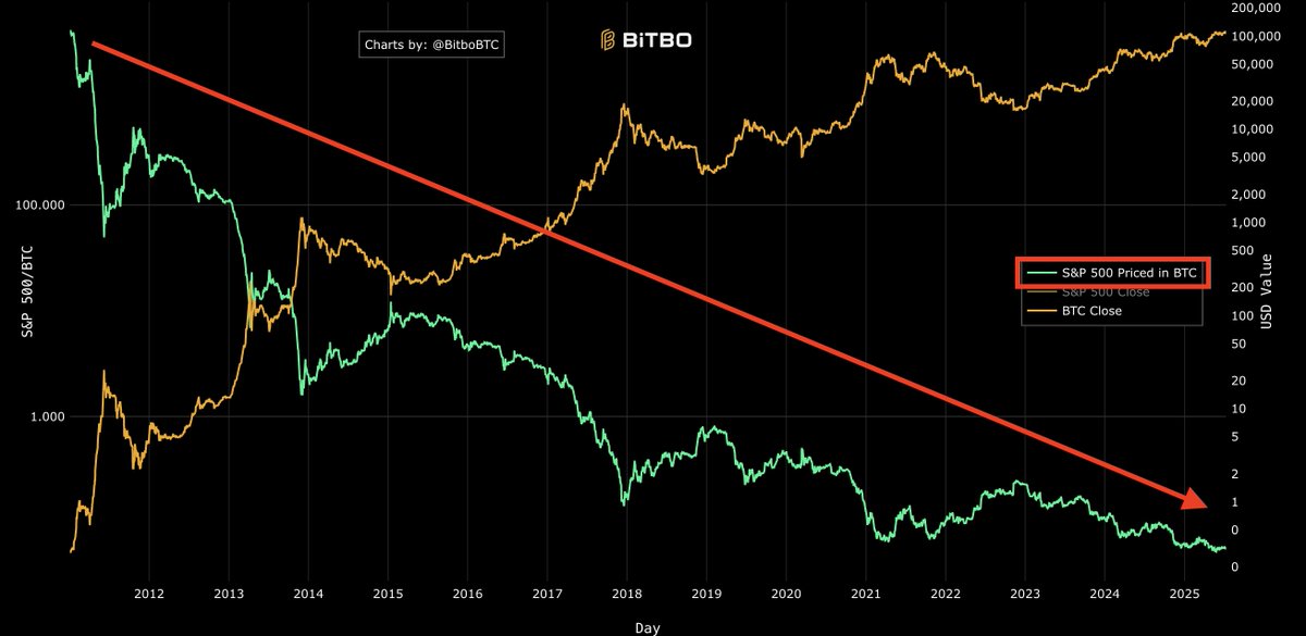 Saham AS vs Bitcoin