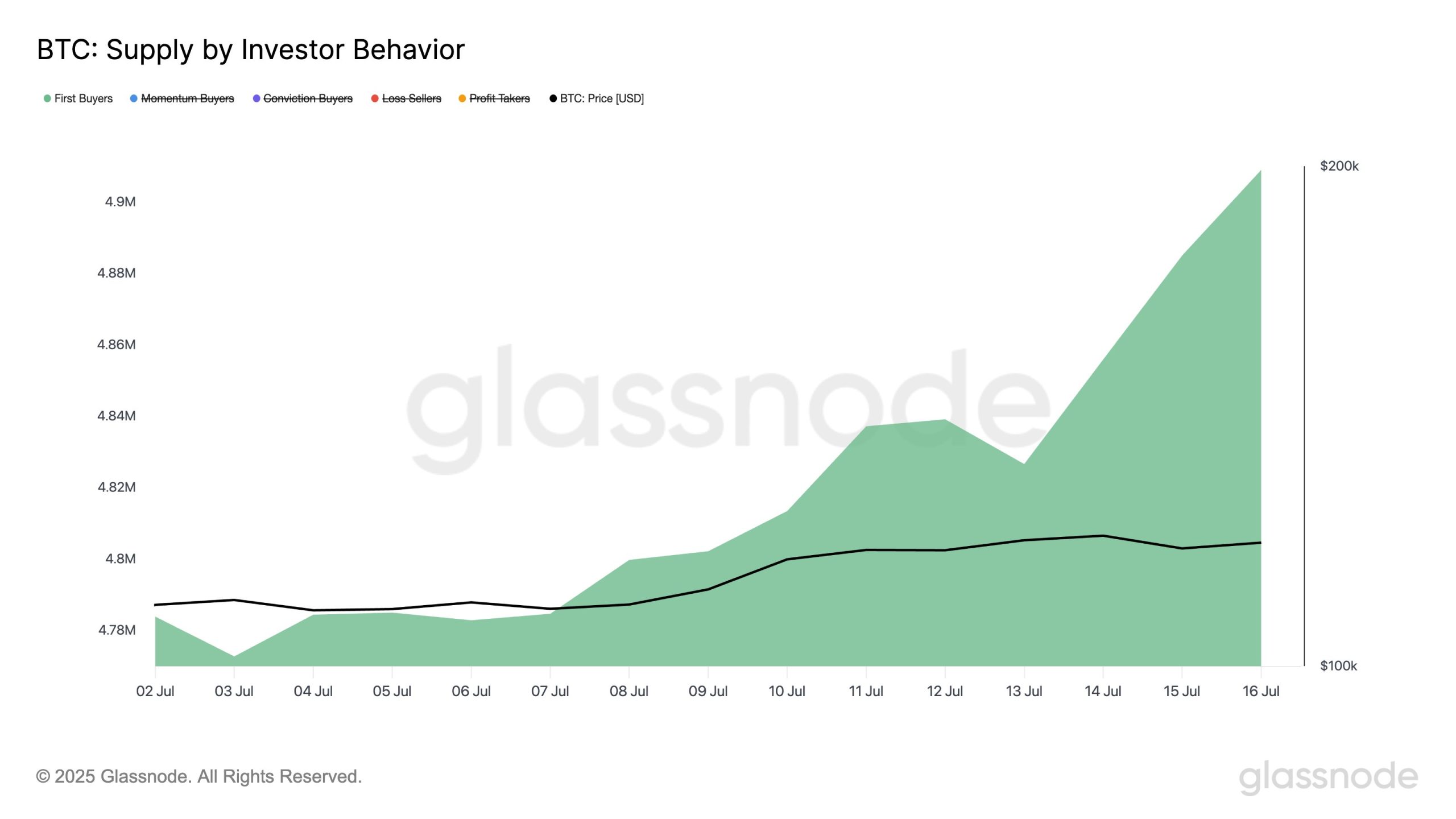 data investor baru bitcoin