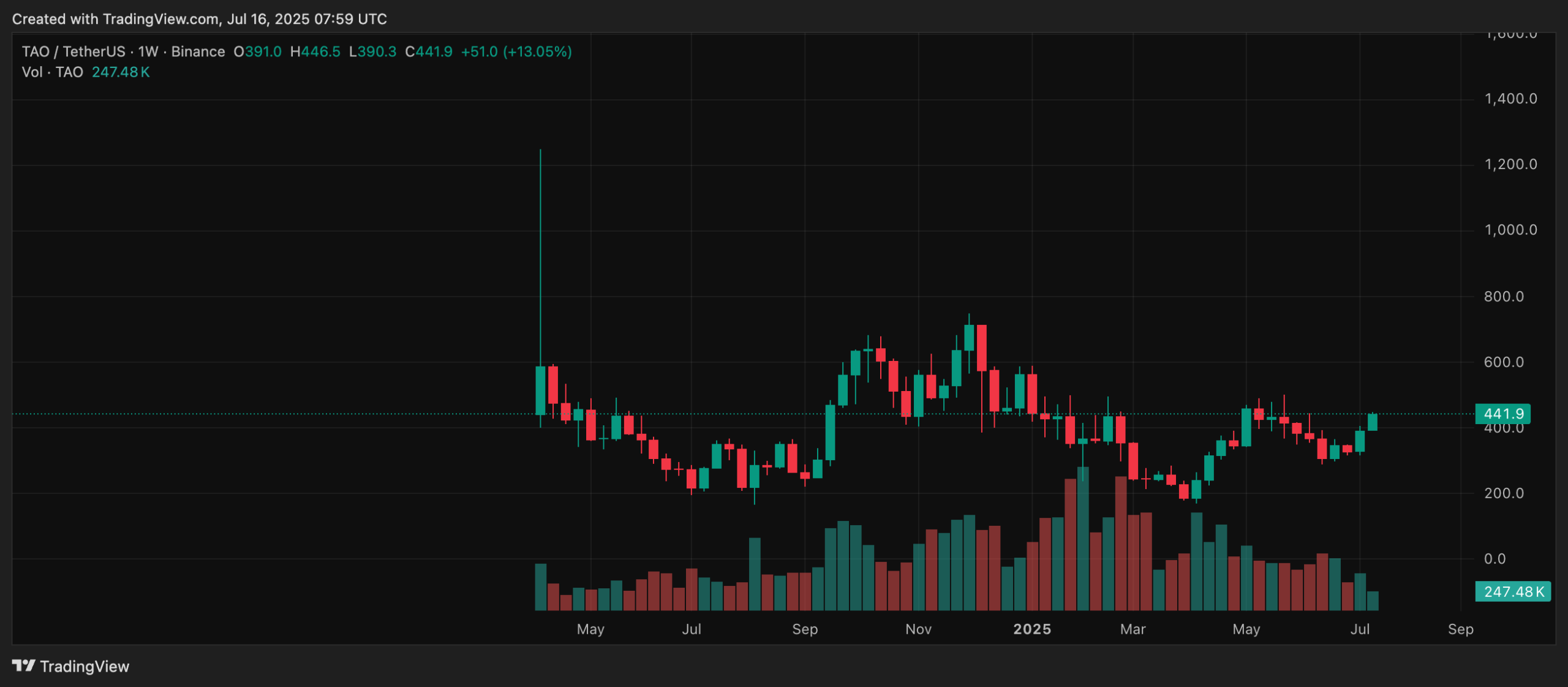 analisa token TAO