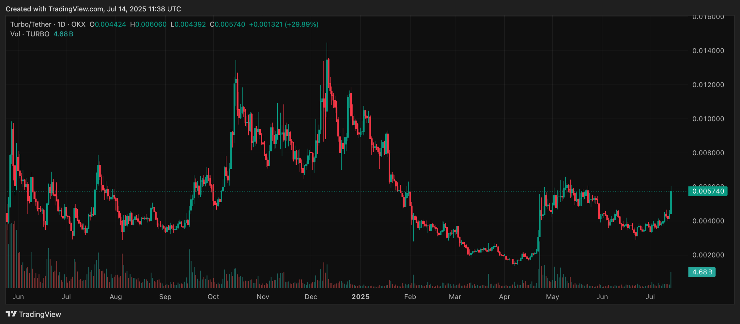 Token Turbo