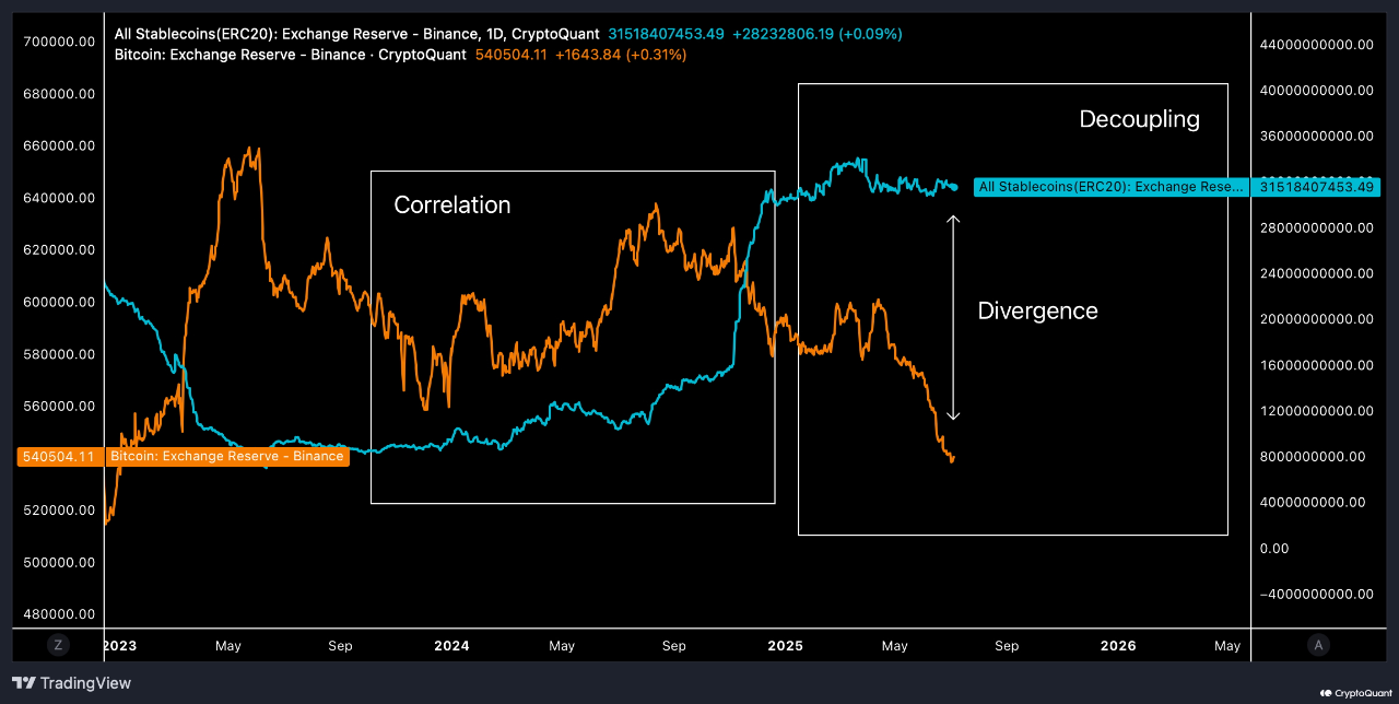Korelasi Stablecoin dan Bitcoin exchange reserve di Binance. 