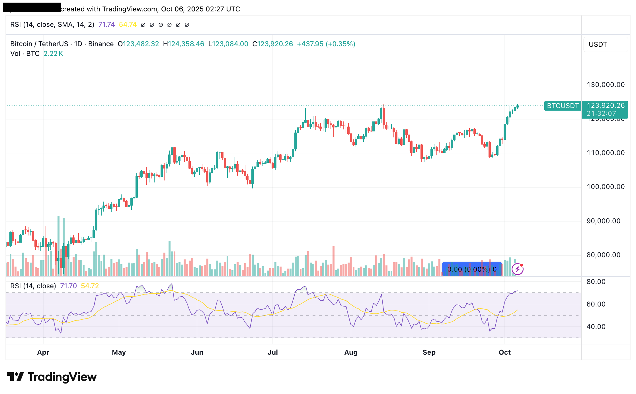 grafik btc