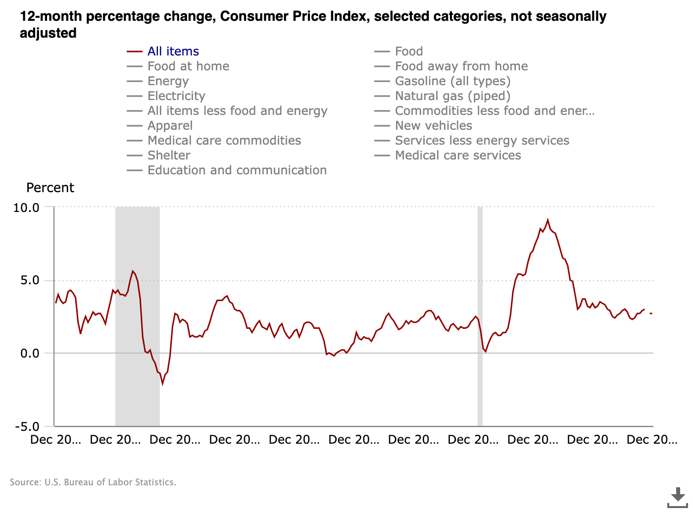 US CPI 12-month % change.